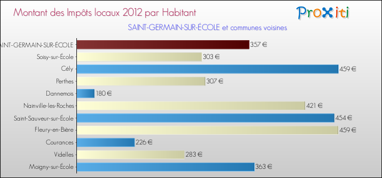 Montant des impôts locaux par Habitant pour SAINT-GERMAIN-SUR-ÉCOLE et les communes proches Comparaison des impôts locaux par habitant pour SAINT-GERMAIN-SUR-ÉCOLE et les communes voisines