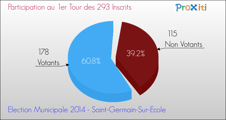 Participation au 1er Tour des Elections Municipales 2014 de la commune de Saint-Germain-Sur-Ecole Elections Municipales 2014 - Participation au 1er Tour pour la commune de Saint-Germain-Sur-Ecole