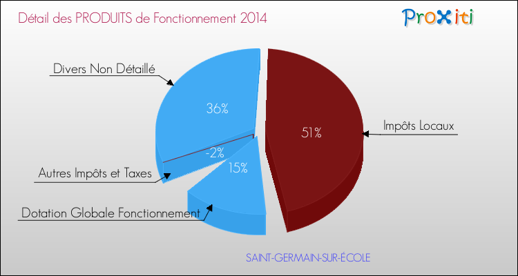 Décomposition du Budget de Fonctionnement 2014 de la commune de SAINT-GERMAIN-SUR-ÉCOLE Budget de Fonctionnement 2014 pour la commune de SAINT-GERMAIN-SUR-ÉCOLE