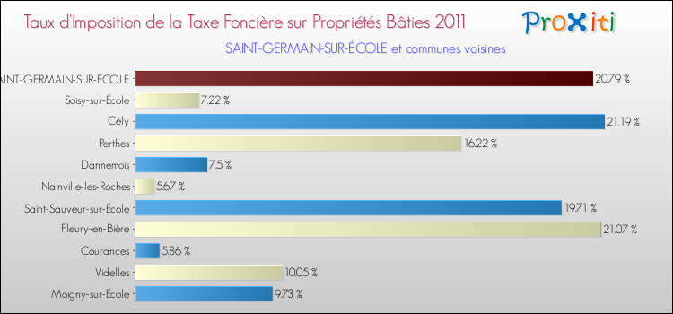 Taux d'imposition de la taxe foncière sur le bati 2011 pour SAINT-GERMAIN-SUR-ÉCOLE et les communes proches Comparaison des taux d'imposition de la taxe foncière sur le bati 2011 pour SAINT-GERMAIN-SUR-ÉCOLE et les communes voisines