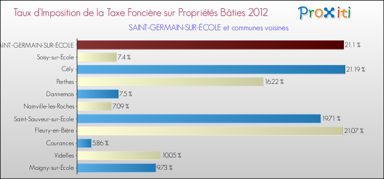 Taux d'imposition de la taxe foncière sur le bati 2012 pour SAINT-GERMAIN-SUR-ÉCOLE et les communes proches Comparaison des taux d'imposition de la taxe foncière sur le bati 2012 pour SAINT-GERMAIN-SUR-ÉCOLE et les communes voisines