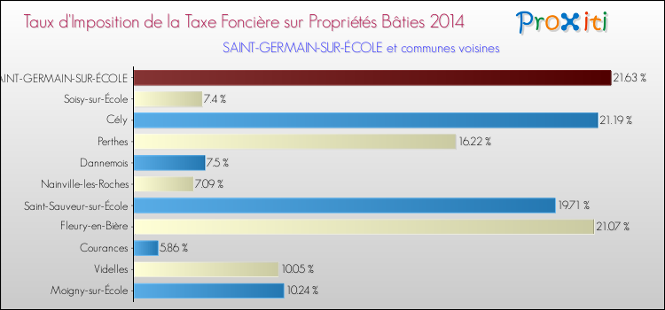 Taux d'imposition de la taxe foncière sur le bati 2014 pour SAINT-GERMAIN-SUR-ÉCOLE et les communes proches Comparaison des taux d'imposition de la taxe foncière sur le bati 2014 pour SAINT-GERMAIN-SUR-ÉCOLE et les communes voisines