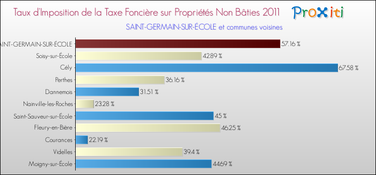 Taux d'imposition de la taxe foncière sur les immeubles et terrains non batis 2011 pour SAINT-GERMAIN-SUR-ÉCOLE et les communes proches Comparaison des taux d'imposition de la taxe foncière sur les immeubles et terrains non batis 2011 pour SAINT-GERMAIN-SUR-ÉCOLE et les communes voisines