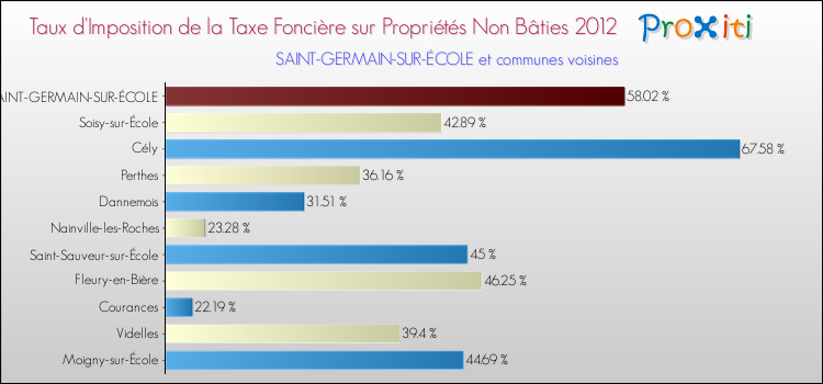 Taux d'imposition de la taxe foncière sur les immeubles et terrains non batis 2012 pour SAINT-GERMAIN-SUR-ÉCOLE et les communes proches Comparaison des taux d'imposition de la taxe foncière sur les immeubles et terrains non batis 2012 pour SAINT-GERMAIN-SUR-ÉCOLE et les communes voisines