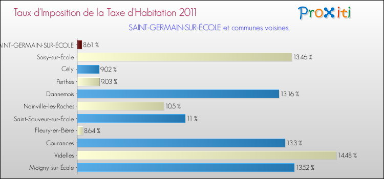 Taux d'imposition de la taxe d'habitation 2011 pour SAINT-GERMAIN-SUR-ÉCOLE et les communes proches Comparaison des taux d'imposition de la taxe d'habitation 2011 pour SAINT-GERMAIN-SUR-ÉCOLE et les communes voisines