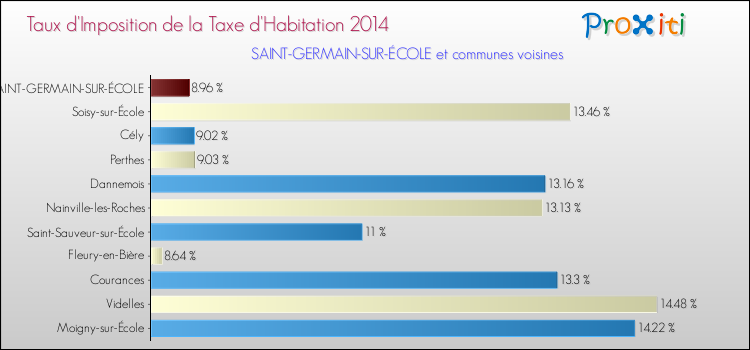 Taux d'imposition de la taxe d'habitation 2014 pour SAINT-GERMAIN-SUR-ÉCOLE et les communes proches Comparaison des taux d'imposition de la taxe d'habitation 2014 pour SAINT-GERMAIN-SUR-ÉCOLE et les communes voisines