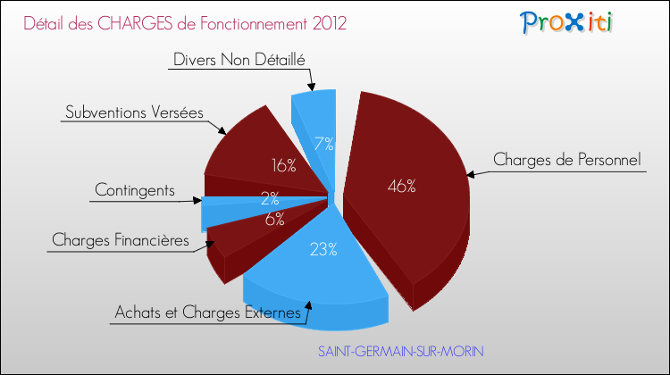 Décomposition des Charges de Fonctionnement 2012 de la commune de SAINT-GERMAIN-SUR-MORIN Charges de Fonctionnement 2012 pour la commune de SAINT-GERMAIN-SUR-MORIN
