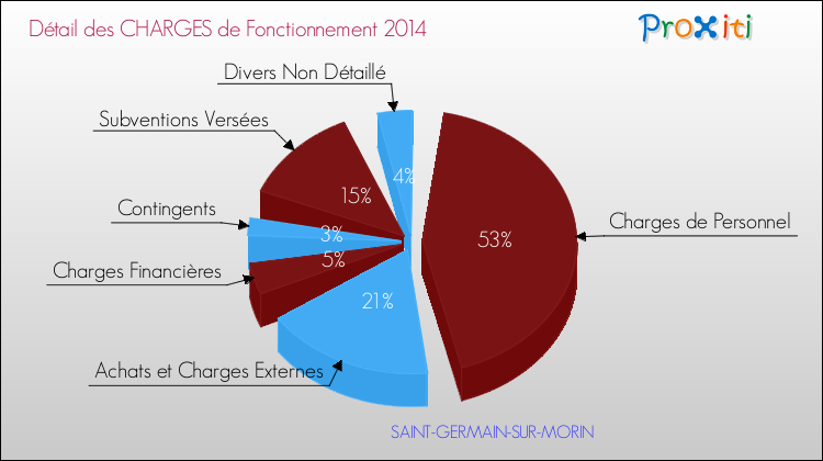 Décomposition des Charges de Fonctionnement 2014 de la commune de SAINT-GERMAIN-SUR-MORIN Charges de Fonctionnement 2014 pour la commune de SAINT-GERMAIN-SUR-MORIN