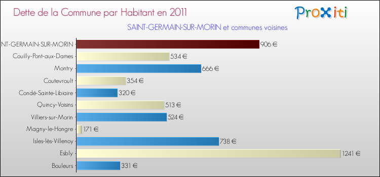 Dette par habitant de la commune en 2011 pour SAINT-GERMAIN-SUR-MORIN et les communes proches Comparaison de la dette par habitant de la commune en 2011 pour SAINT-GERMAIN-SUR-MORIN et les communes voisines
