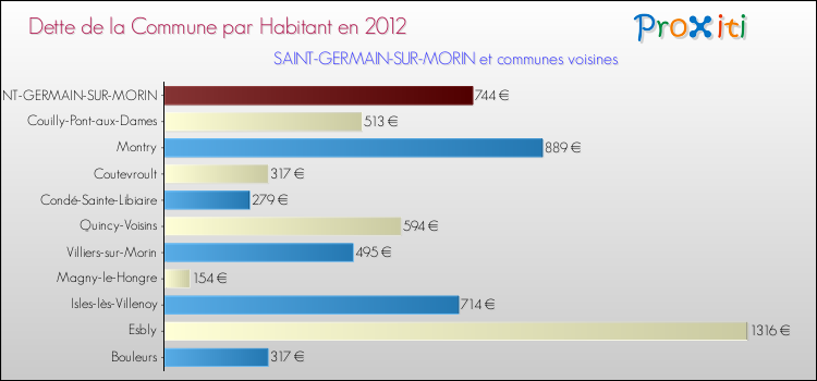 Dette par habitant de la commune en 2012 pour SAINT-GERMAIN-SUR-MORIN et les communes proches Comparaison de la dette par habitant de la commune en 2012 pour SAINT-GERMAIN-SUR-MORIN et les communes voisines