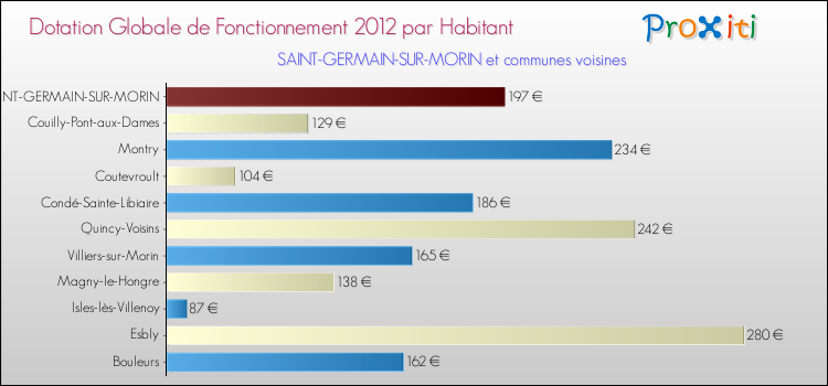Montant des dotations globales de fonctionnement DGF par Habitant pour SAINT-GERMAIN-SUR-MORIN et les communes proches Comparaison des des dotations globales de fonctionnement DGF par habitant pour SAINT-GERMAIN-SUR-MORIN et les communes voisines