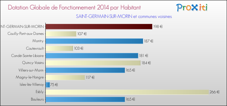 Montant des dotations globales de fonctionnement DGF par Habitant pour SAINT-GERMAIN-SUR-MORIN et les communes proches en 2014. Comparaison des des dotations globales de fonctionnement DGF par habitant pour SAINT-GERMAIN-SUR-MORIN et les communes voisines en 2014.