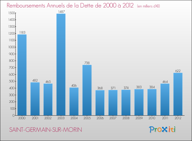 Evolution de l'annuité de la dette pour la commune de SAINT-GERMAIN-SUR-MORIN de 2000 à 2012 Annuités de la dette pour SAINT-GERMAIN-SUR-MORIN de 2000 à 2012