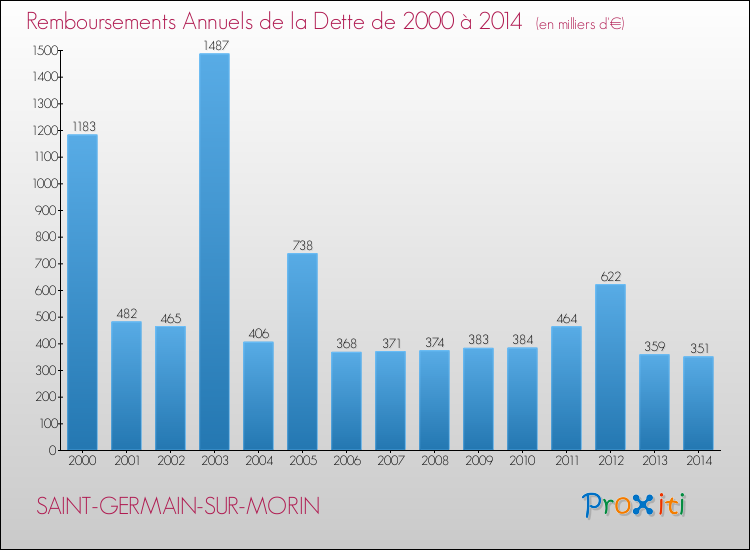 Evolution de l'annuité de la dette pour la commune de SAINT-GERMAIN-SUR-MORIN de 2000 à 2014 Annuités de la dette pour SAINT-GERMAIN-SUR-MORIN de 2000 à 2014