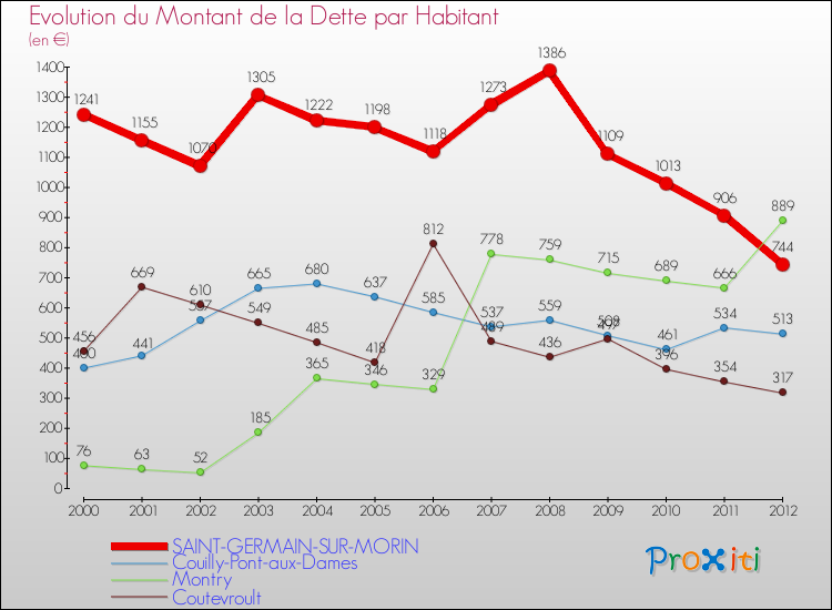 Evolution de la dette par habitant pour la commune de SAINT-GERMAIN-SUR-MORIN et les communes proches de 2000 à 2012 Comparaison de la dette par habitant pour SAINT-GERMAIN-SUR-MORIN et les communes voisines de 2000 à 2012