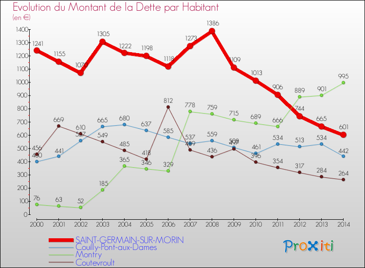 Evolution de la dette par habitant pour la commune de SAINT-GERMAIN-SUR-MORIN et les communes proches de 2000 à 2014 Comparaison de la dette par habitant pour SAINT-GERMAIN-SUR-MORIN et les communes voisines de 2000 à 2014