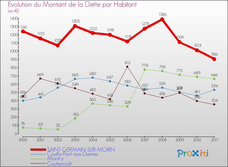Evolution de la dette par habitant pour la commune de SAINT-GERMAIN-SUR-MORIN et les communes proches Comparaison de la dette par habitant pour SAINT-GERMAIN-SUR-MORIN et les communes voisines