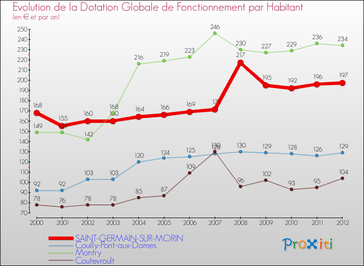 Evolution et montant de la dotation globale de fonctionnement par Habitant pour SAINT-GERMAIN-SUR-MORIN et les communes proches Comparaison des dotations globales de fonctionnement par habitant pour SAINT-GERMAIN-SUR-MORIN et les communes voisines