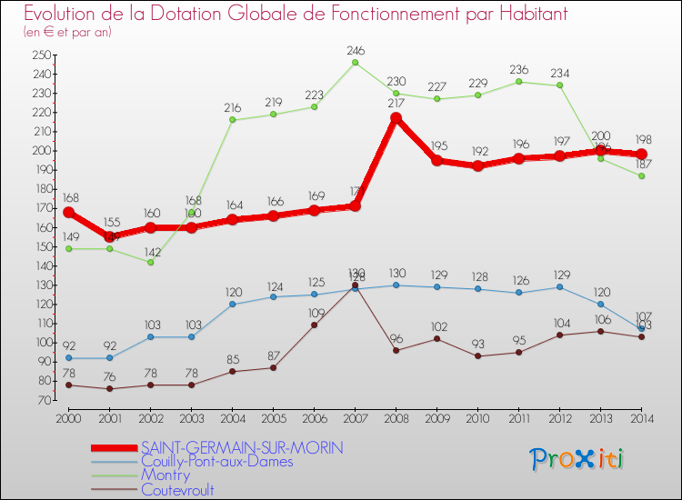 Evolution et montant de la dotation globale de fonctionnement par Habitant pour SAINT-GERMAIN-SUR-MORIN et les communes proches de 2000 à 2014. Comparaison des dotations globales de fonctionnement par habitant pour SAINT-GERMAIN-SUR-MORIN et les communes voisines de 2000 à 2014.