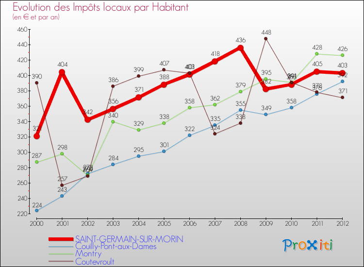 Evolution et montant des impôts locaux par Habitant pour SAINT-GERMAIN-SUR-MORIN et les communes proches Comparaison des impôts locaux par habitant pour SAINT-GERMAIN-SUR-MORIN et les communes voisines