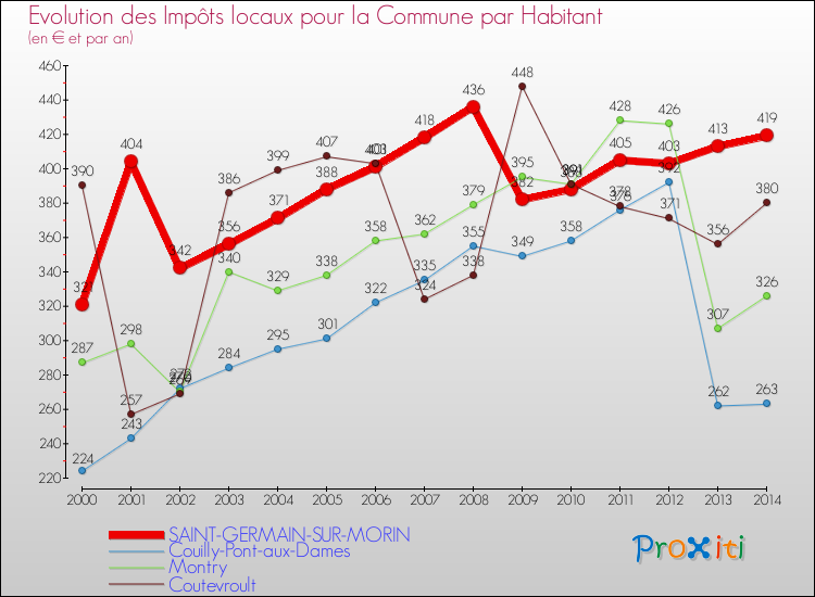 Evolution et montant des impôts locaux par Habitant pour SAINT-GERMAIN-SUR-MORIN et les communes proches de 2000 à 2014 Comparaison des impôts locaux par habitant pour SAINT-GERMAIN-SUR-MORIN et les communes voisines de 2000 à 2014