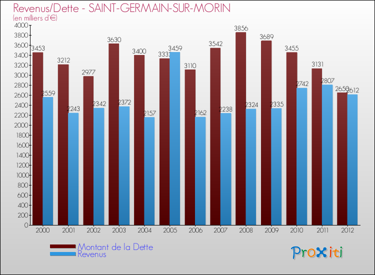 Evolution comparée de la dette et des revenus pour la commune de SAINT-GERMAIN-SUR-MORIN de 2000 à 2012 Comparaison de la dette et des revenus pour SAINT-GERMAIN-SUR-MORIN de 2000 à 2012