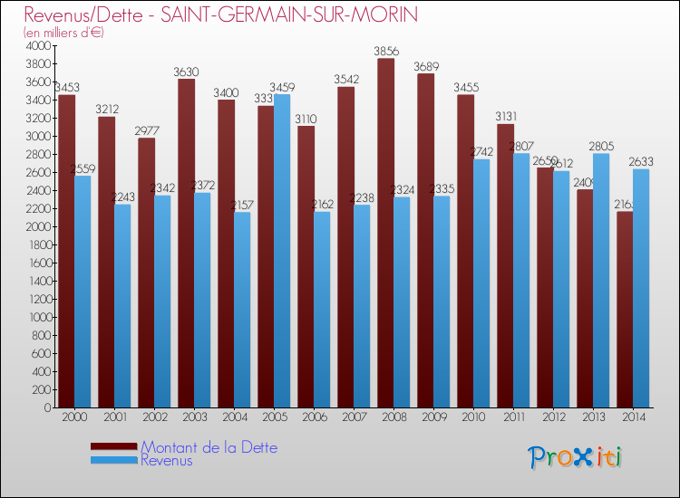 Evolution comparée de la dette et des revenus pour la commune de SAINT-GERMAIN-SUR-MORIN de 2000 à 2014 Comparaison de la dette et des revenus pour SAINT-GERMAIN-SUR-MORIN de 2000 à 2014