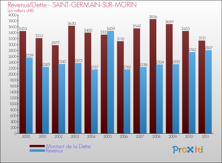 Evolution comparée de la dette et des revenus pour la commune de SAINT-GERMAIN-SUR-MORIN de 2000 à 2011 Comparaison de la dette et des revenus pour SAINT-GERMAIN-SUR-MORIN de 2000 à 2011