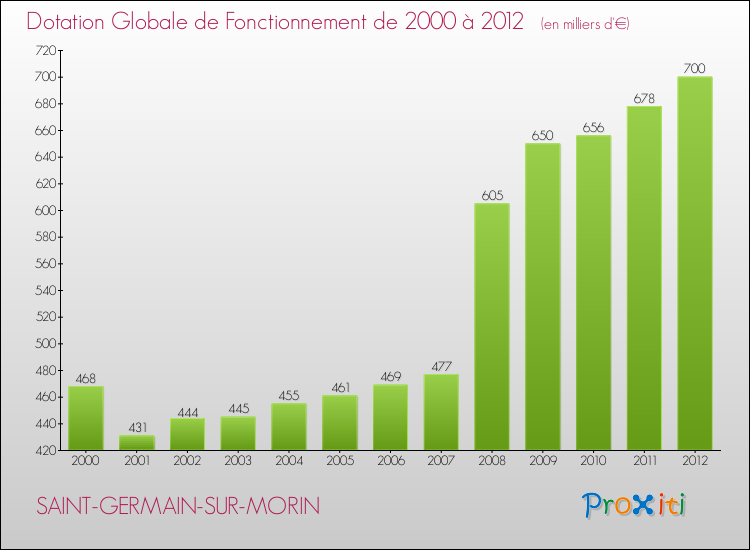 Evolution du montant de la Dotation Globale de Fonctionnement pour la commune de SAINT-GERMAIN-SUR-MORIN de 2000 à 2012 Evolution du montant de la Dotation Globale de Fonctionnement pour SAINT-GERMAIN-SUR-MORIN de 2000 à 2012
