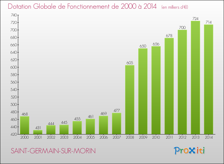 Evolution du montant de la Dotation Globale de Fonctionnement pour la commune de SAINT-GERMAIN-SUR-MORIN de 2000 à 2014 Evolution du montant de la Dotation Globale de Fonctionnement pour SAINT-GERMAIN-SUR-MORIN de 2000 à 2014