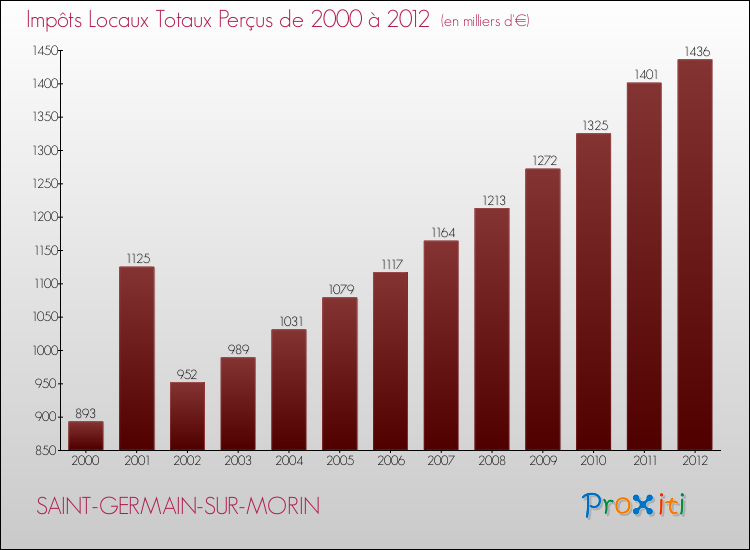Evolution des Impôts Locaux pour la commune de SAINT-GERMAIN-SUR-MORIN de 2000 à 2012 Evolution des Impôts Locaux pour SAINT-GERMAIN-SUR-MORIN de 2000 à 2012