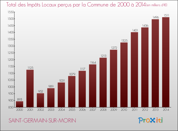 Evolution des Impôts Locaux pour la commune de SAINT-GERMAIN-SUR-MORIN de 2000 à 2014 Evolution des Impôts Locaux pour SAINT-GERMAIN-SUR-MORIN de 2000 à 2014
