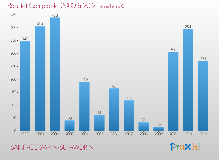 Evolution du résultat comptable pour la commune de SAINT-GERMAIN-SUR-MORIN de 2000 à 2012 Evolution du résultat comptable pour SAINT-GERMAIN-SUR-MORIN de 2000 à 2012