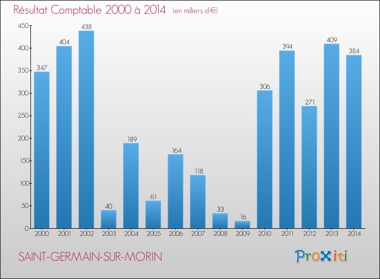 Evolution du résultat comptable pour la commune de SAINT-GERMAIN-SUR-MORIN de 2000 à 2014 Evolution du résultat comptable pour SAINT-GERMAIN-SUR-MORIN de 2000 à 2014