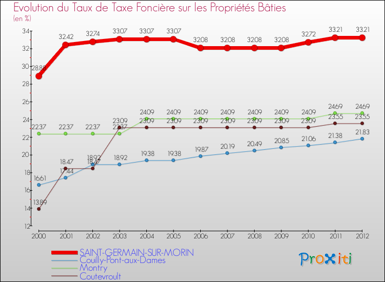 Evolution du taux de la taxe foncière sur le bati pour SAINT-GERMAIN-SUR-MORIN et les communes proches de 2000 à 2012 Comparaison des taux de taxe foncière sur le bati pour SAINT-GERMAIN-SUR-MORIN et les communes voisines de 2000 à 2012