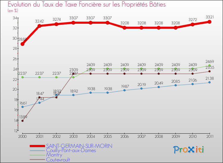 Evolution du taux de la taxe foncière sur le bati pour SAINT-GERMAIN-SUR-MORIN et les communes proches Comparaison des taux de taxe foncière sur le bati pour SAINT-GERMAIN-SUR-MORIN et les communes voisines