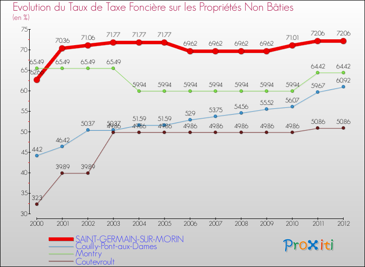 Evolution du taux de la taxe foncière sur les immeubles et terrains non batis pour SAINT-GERMAIN-SUR-MORIN et les communes proches de 2000 à 2012 Comparaison des taux de la taxe foncière sur les immeubles et terrains non batis pour SAINT-GERMAIN-SUR-MORIN et les communes voisines de 2000 à 2012