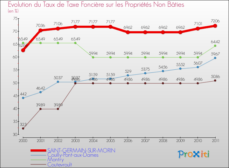 Evolution du taux de la taxe foncière sur les immeubles et terrains non batis pour SAINT-GERMAIN-SUR-MORIN et les communes proches Comparaison des taux de la taxe foncière sur les immeubles et terrains non batis pour SAINT-GERMAIN-SUR-MORIN et les communes voisines