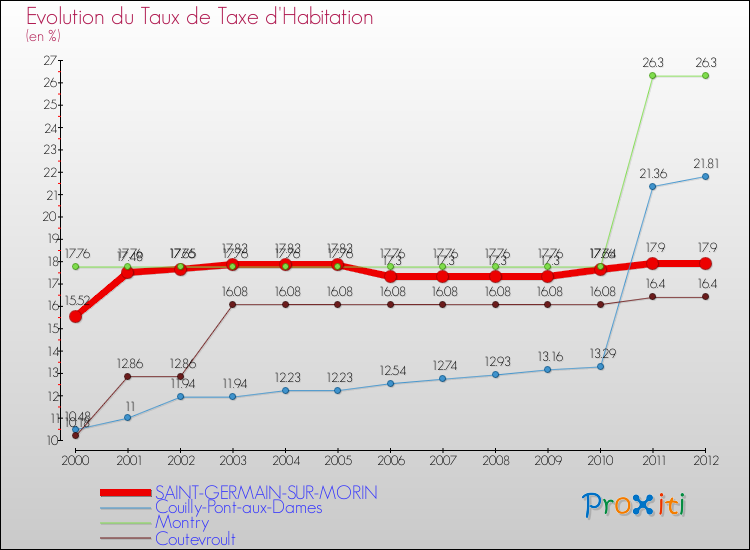 Evolution du taux de la taxe d'habitation pour SAINT-GERMAIN-SUR-MORIN et les communes proches Comparaison des taux de la taxe d'habitation pour SAINT-GERMAIN-SUR-MORIN et les communes voisines