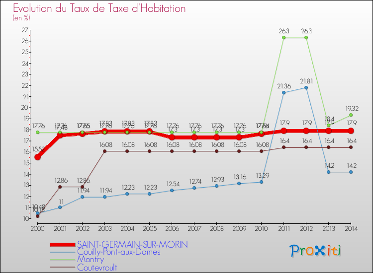 Evolution du taux de la taxe d'habitation pour SAINT-GERMAIN-SUR-MORIN et les communes proches de 2000 à 2014 Comparaison des taux de la taxe d'habitation pour SAINT-GERMAIN-SUR-MORIN et les communes voisines de 2000 à 2014