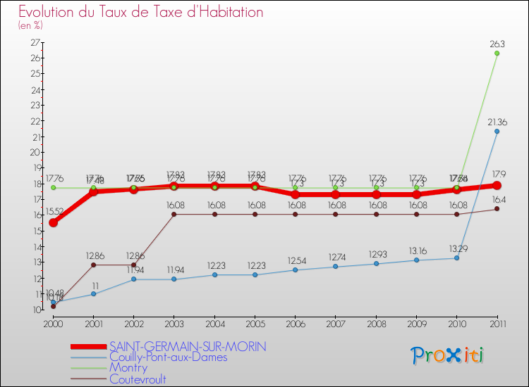 Evolution du taux de la taxe d'habitation pour SAINT-GERMAIN-SUR-MORIN et les communes proches Comparaison des taux de la taxe d'habitation pour SAINT-GERMAIN-SUR-MORIN et les communes voisines
