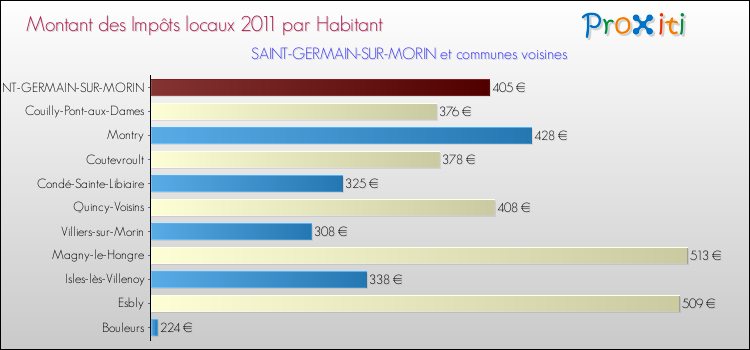 Montant des impôts locaux par Habitant pour SAINT-GERMAIN-SUR-MORIN et les communes proches Comparaison des impôts locaux par habitant pour SAINT-GERMAIN-SUR-MORIN et les communes voisines