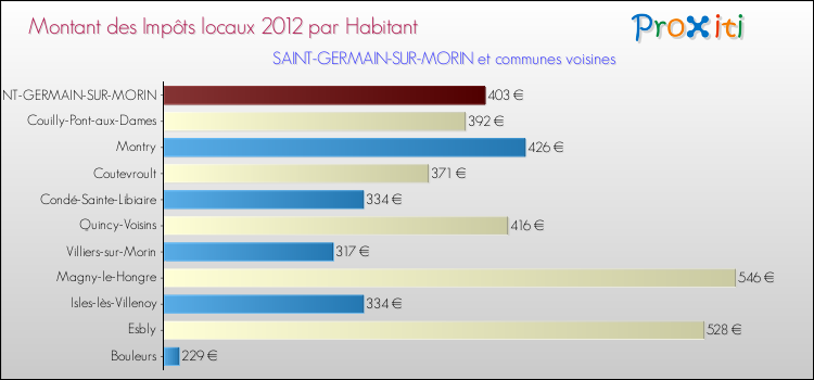 Montant des impôts locaux par Habitant pour SAINT-GERMAIN-SUR-MORIN et les communes proches Comparaison des impôts locaux par habitant pour SAINT-GERMAIN-SUR-MORIN et les communes voisines