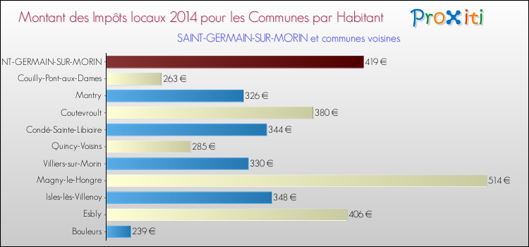 Montant des impôts locaux par Habitant pour SAINT-GERMAIN-SUR-MORIN et les communes proches en 2014 Comparaison des impôts locaux par habitant pour SAINT-GERMAIN-SUR-MORIN et les communes voisines en 2014