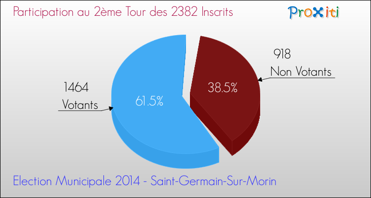 Participation au 2ème Tour des Elections Municipales 2014 de la commune de Saint-Germain-Sur-Morin Elections Municipales 2014 - Participation au 2ème Tour pour la commune de Saint-Germain-Sur-Morin