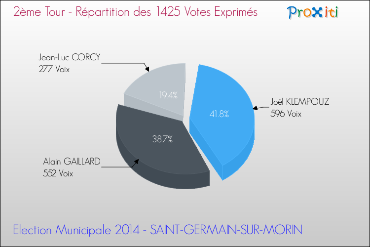 Répartition des votes exprimés au 2ème Tour des Elections Municipales 2014 de la commune de SAINT-GERMAIN-SUR-MORIN Elections Municipales 2014 - Répartition des votes exprimés au 2ème Tour pour la commune de SAINT-GERMAIN-SUR-MORIN