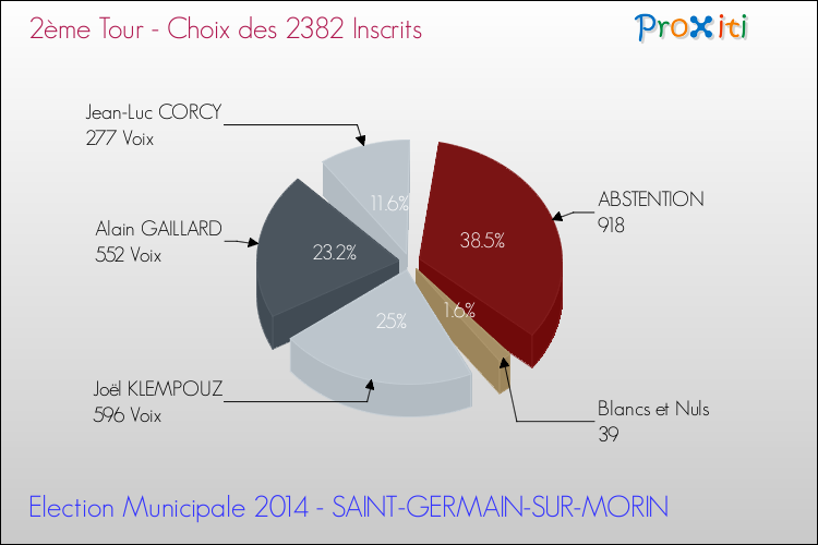 Résultats par rapport aux inscrits au 2ème Tour des Elections Municipales 2014 de la commune de SAINT-GERMAIN-SUR-MORIN Elections Municipales 2014 - Résultats par rapport aux inscrits au 2ème Tour pour la commune de SAINT-GERMAIN-SUR-MORIN