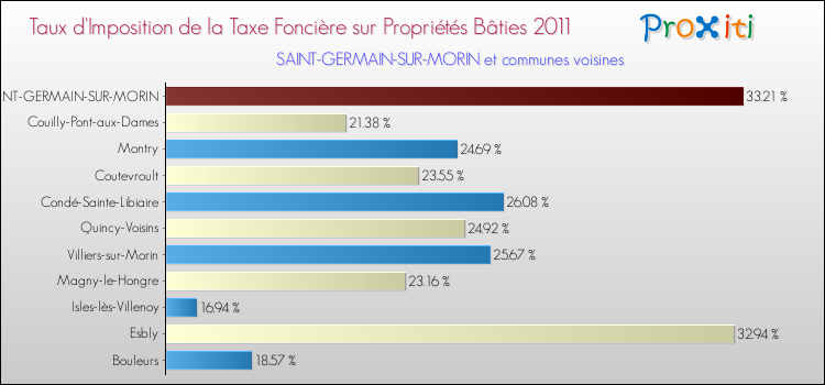 Taux d'imposition de la taxe foncière sur le bati 2011 pour SAINT-GERMAIN-SUR-MORIN et les communes proches Comparaison des taux d'imposition de la taxe foncière sur le bati 2011 pour SAINT-GERMAIN-SUR-MORIN et les communes voisines