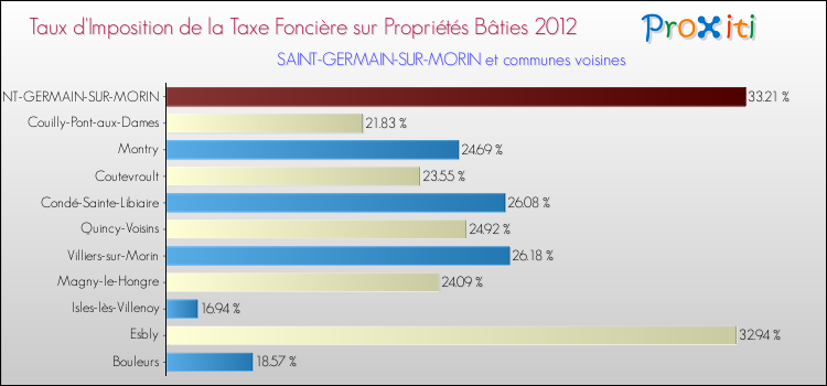 Taux d'imposition de la taxe foncière sur le bati 2012 pour SAINT-GERMAIN-SUR-MORIN et les communes proches Comparaison des taux d'imposition de la taxe foncière sur le bati 2012 pour SAINT-GERMAIN-SUR-MORIN et les communes voisines