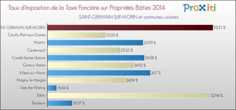 Taux d'imposition de la taxe foncière sur le bati 2014 pour SAINT-GERMAIN-SUR-MORIN et les communes proches Comparaison des taux d'imposition de la taxe foncière sur le bati 2014 pour SAINT-GERMAIN-SUR-MORIN et les communes voisines
